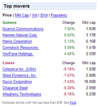 Top Movers